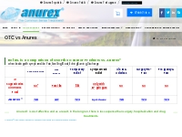 OTC vs Anurex