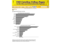 Top 15 Communities + Business Listing Categories - Carolina Yellow Pag