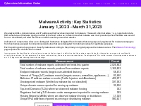 Malware Activity: Key Statistics  January 1, 2023 - March 31, 2023   C