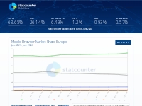 Mobile Browser Market Share Europe | Statcounter Global Stats