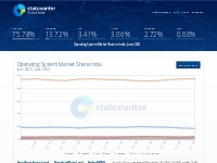Operating System Market Share India | Statcounter Global Stats