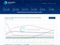 Mobile & Tablet Android Version Market Share Worldwide | Statcounter G