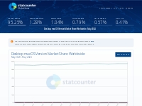 Desktop macOS Version Market Share Worldwide | Statcounter Global Stat