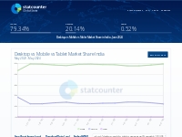 Desktop vs Mobile vs Tablet Market Share India | Statcounter Global St