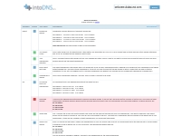 intoDNS: welcome-dubai-eoi.com - check DNS server and mail server heal