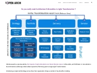 Agile Architecture Deliverables for Digital Transformation - TheOpenAr