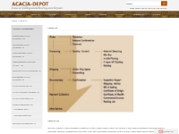 experienced manufacturer specially mill acacia flooring - ACACIA DEPOT