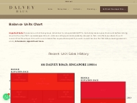 Balance Units Chart | Dalvey Haus | Freehold | Showsuite 61008717 | Si