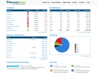  Domain Tools and Registrar Stats - DomainState.com