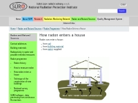 How radon enters a house | SURO