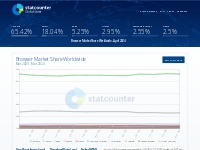 Statcounter Global Stats - Browser, OS, Search Engine including Mobile
